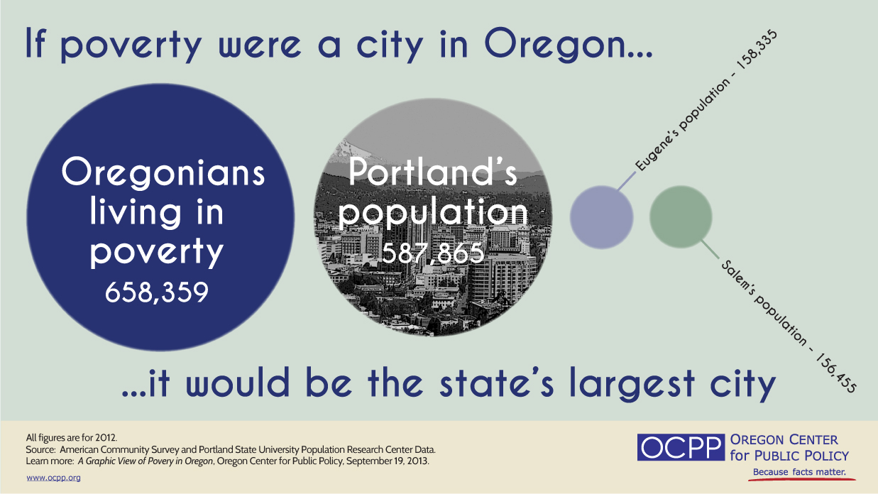 poverty in oregon infographic